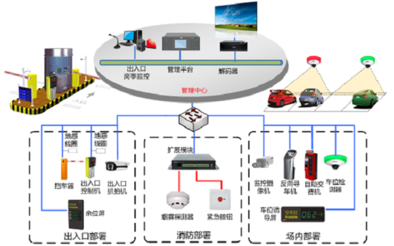 智能停車場(chǎng)解決方案