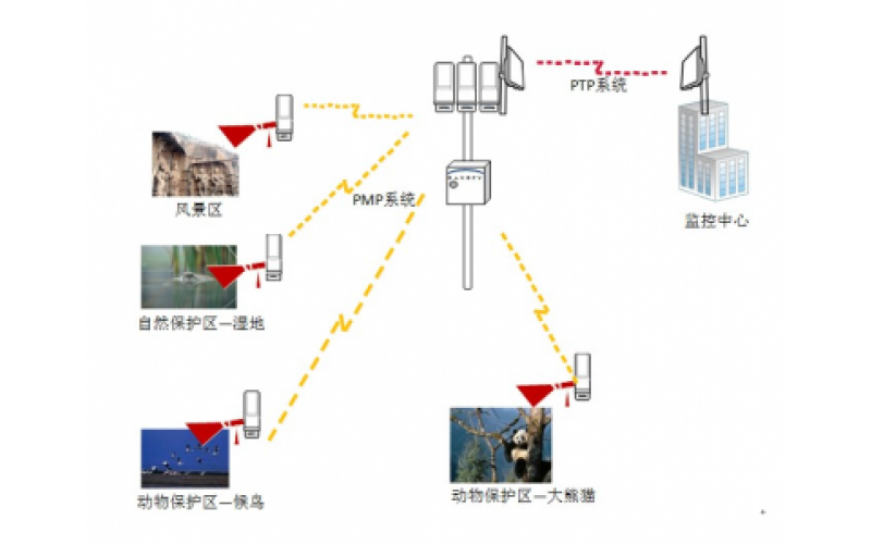 什么是無線網橋 無線網橋在監控領域的應用